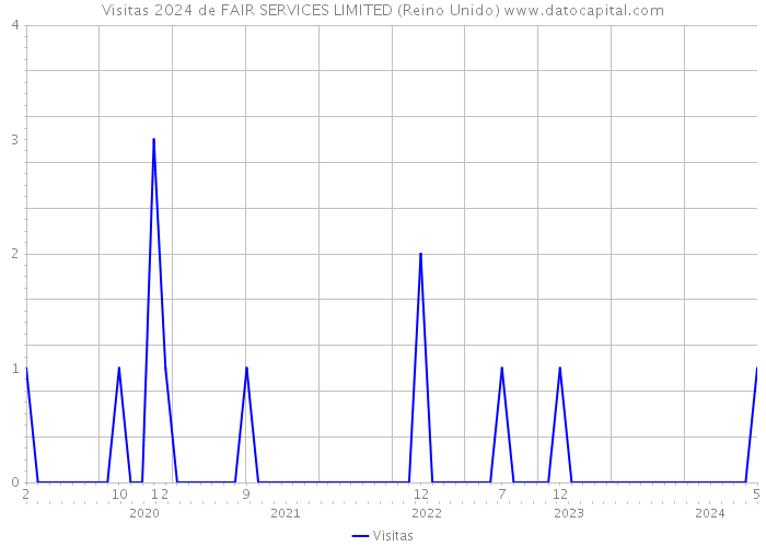 Visitas 2024 de FAIR SERVICES LIMITED (Reino Unido) 