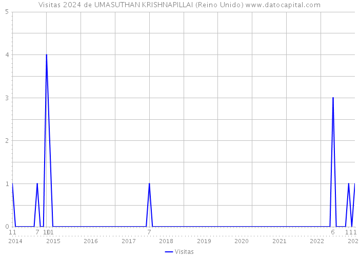 Visitas 2024 de UMASUTHAN KRISHNAPILLAI (Reino Unido) 