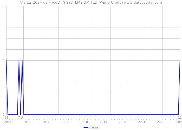 Visitas 2024 de MAX BITS SYSTEMS LIMITED (Reino Unido) 