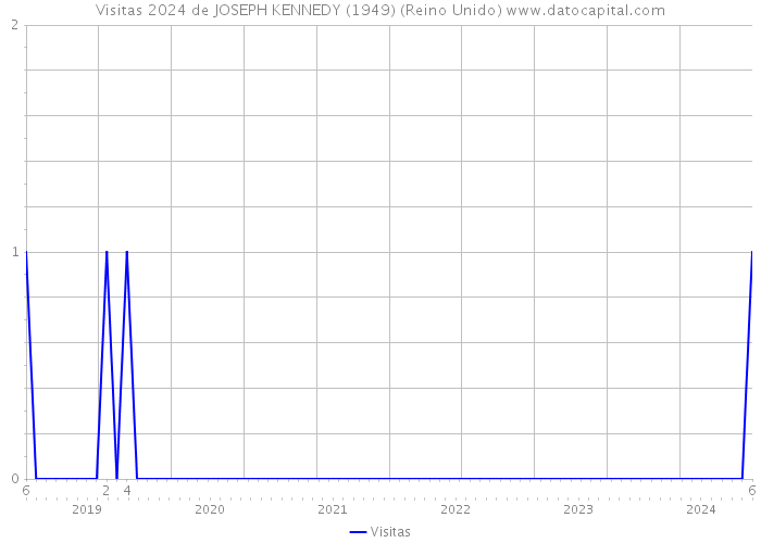 Visitas 2024 de JOSEPH KENNEDY (1949) (Reino Unido) 