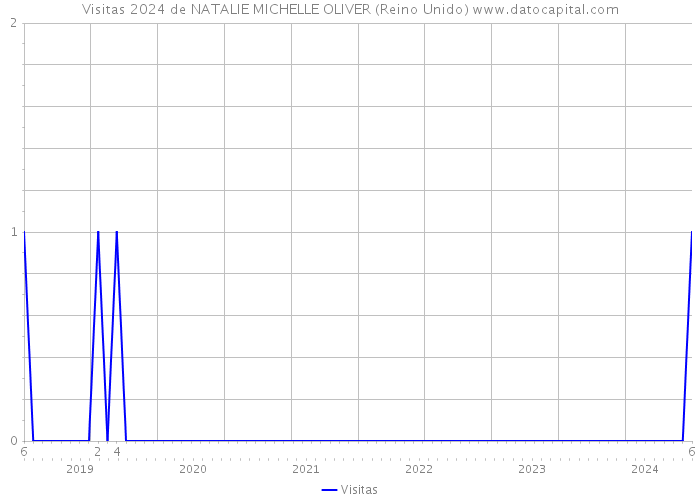 Visitas 2024 de NATALIE MICHELLE OLIVER (Reino Unido) 