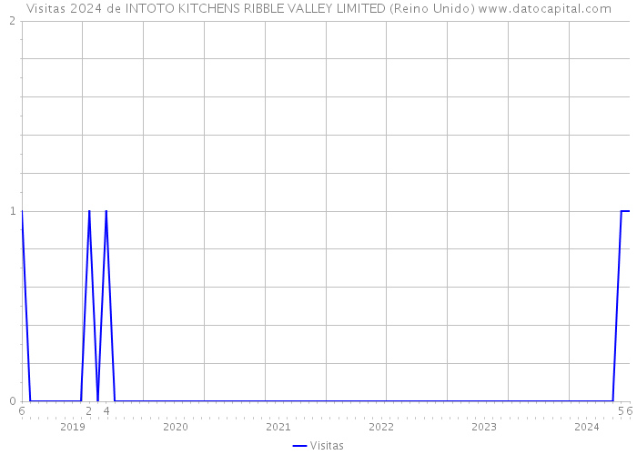Visitas 2024 de INTOTO KITCHENS RIBBLE VALLEY LIMITED (Reino Unido) 