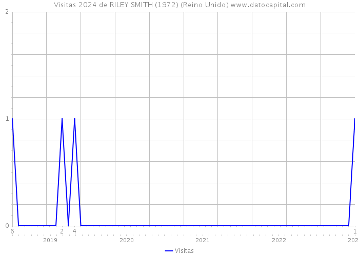 Visitas 2024 de RILEY SMITH (1972) (Reino Unido) 