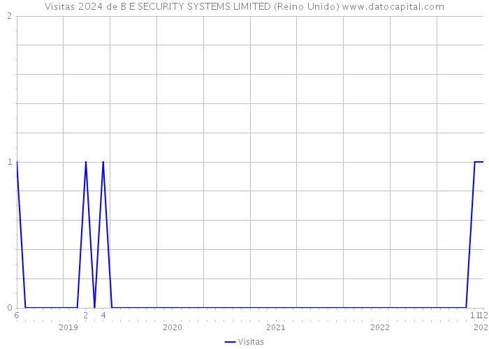 Visitas 2024 de B E SECURITY SYSTEMS LIMITED (Reino Unido) 