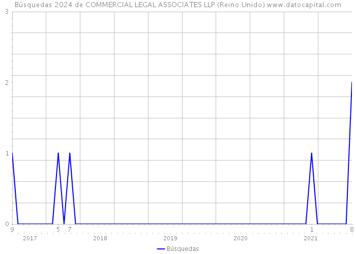 Búsquedas 2024 de COMMERCIAL LEGAL ASSOCIATES LLP (Reino Unido) 