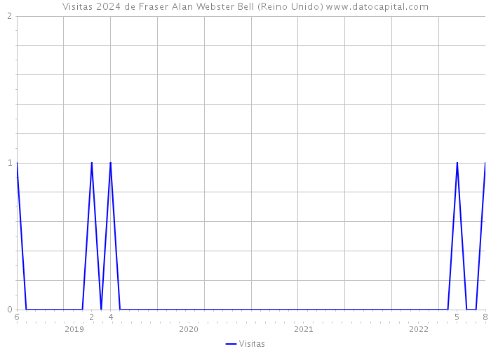 Visitas 2024 de Fraser Alan Webster Bell (Reino Unido) 