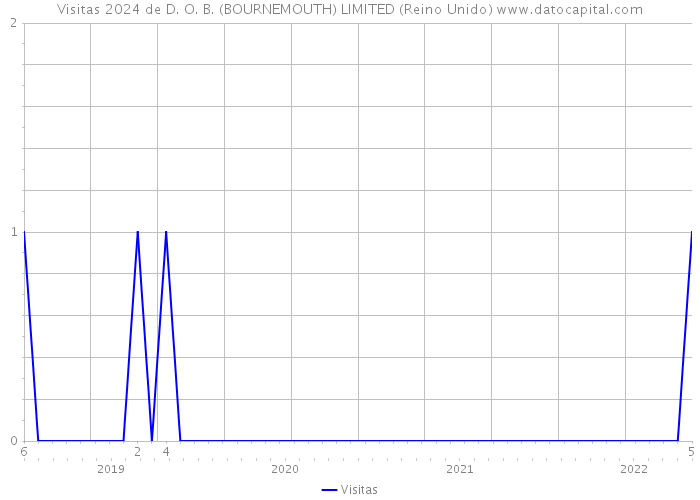 Visitas 2024 de D. O. B. (BOURNEMOUTH) LIMITED (Reino Unido) 