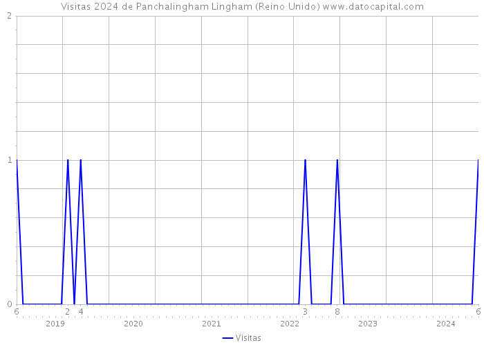 Visitas 2024 de Panchalingham Lingham (Reino Unido) 