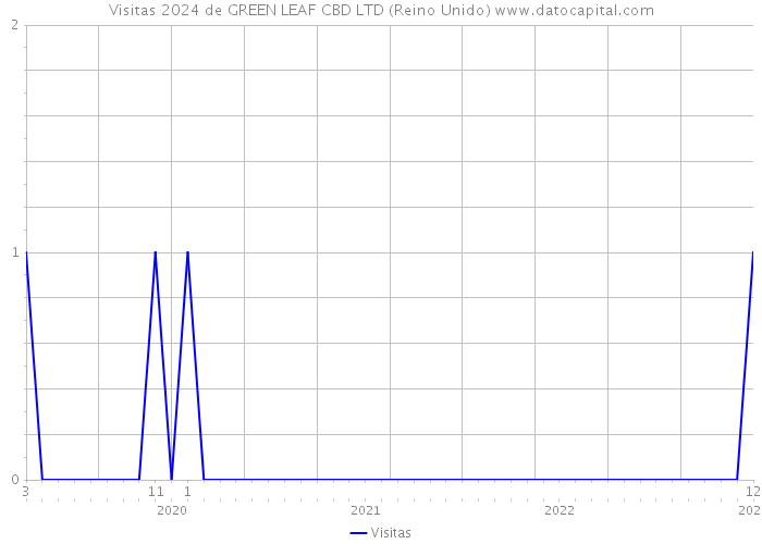 Visitas 2024 de GREEN LEAF CBD LTD (Reino Unido) 