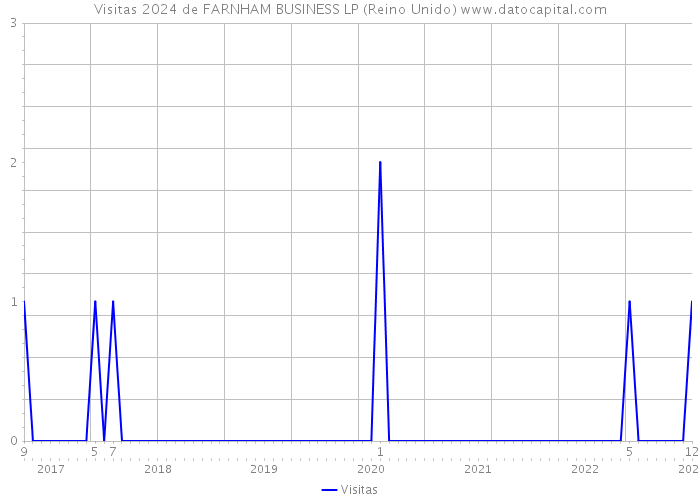 Visitas 2024 de FARNHAM BUSINESS LP (Reino Unido) 