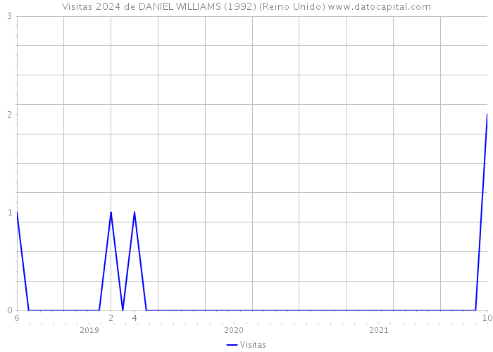 Visitas 2024 de DANIEL WILLIAMS (1992) (Reino Unido) 