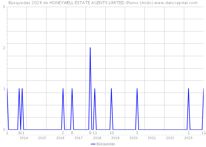 Búsquedas 2024 de HONEYWELL ESTATE AGENTS LIMITED (Reino Unido) 