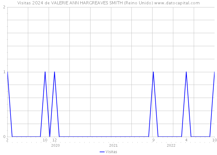 Visitas 2024 de VALERIE ANN HARGREAVES SMITH (Reino Unido) 