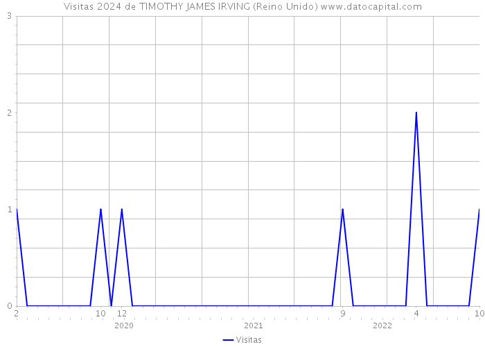 Visitas 2024 de TIMOTHY JAMES IRVING (Reino Unido) 