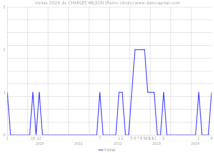 Visitas 2024 de CHARLES WILSON (Reino Unido) 