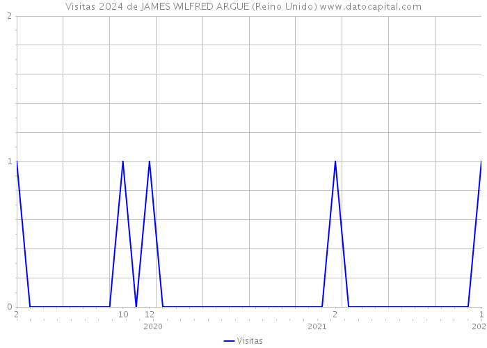 Visitas 2024 de JAMES WILFRED ARGUE (Reino Unido) 