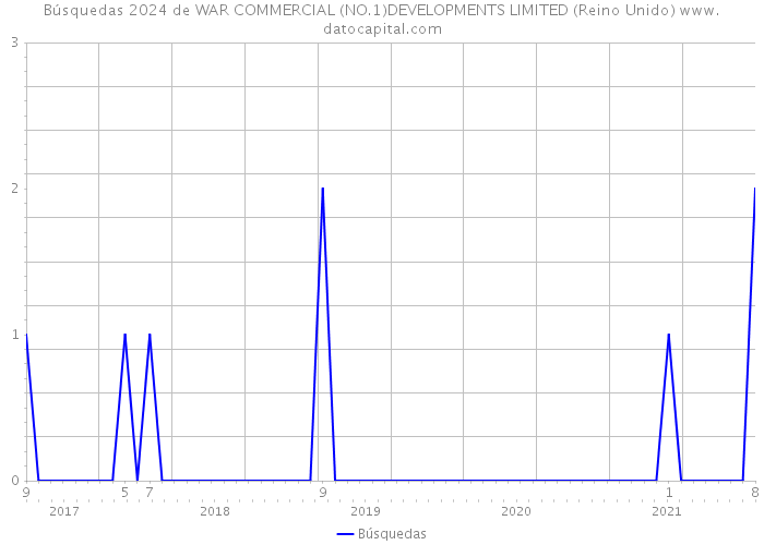 Búsquedas 2024 de WAR COMMERCIAL (NO.1)DEVELOPMENTS LIMITED (Reino Unido) 