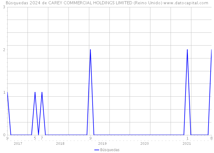 Búsquedas 2024 de CAREY COMMERCIAL HOLDINGS LIMITED (Reino Unido) 