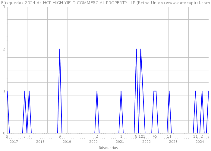 Búsquedas 2024 de HCP HIGH YIELD COMMERCIAL PROPERTY LLP (Reino Unido) 