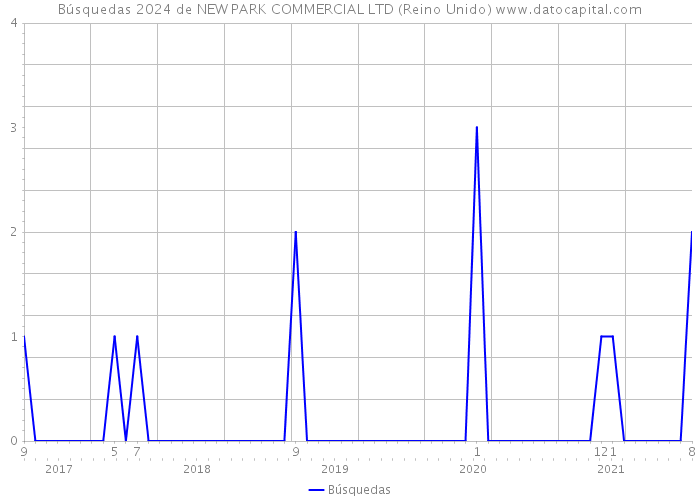 Búsquedas 2024 de NEW PARK COMMERCIAL LTD (Reino Unido) 