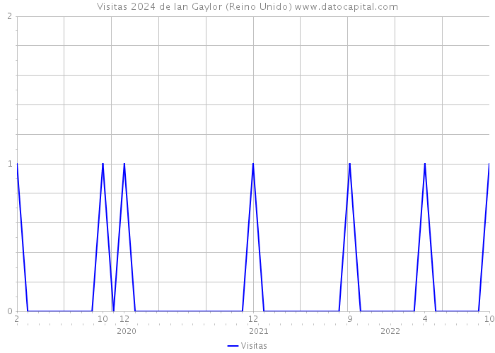 Visitas 2024 de Ian Gaylor (Reino Unido) 