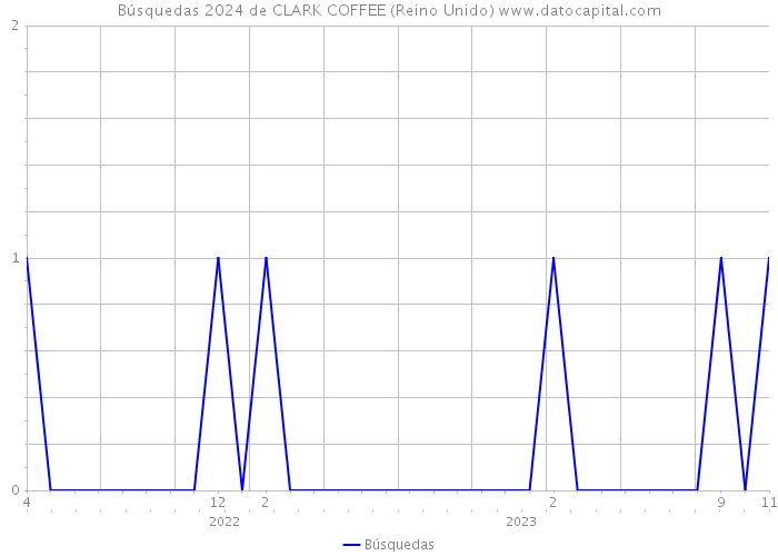 Búsquedas 2024 de CLARK COFFEE (Reino Unido) 