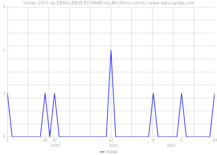 Visitas 2024 de DEAN LESLIE RICHARD ALLEN (Reino Unido) 