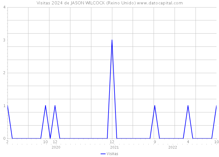 Visitas 2024 de JASON WILCOCK (Reino Unido) 