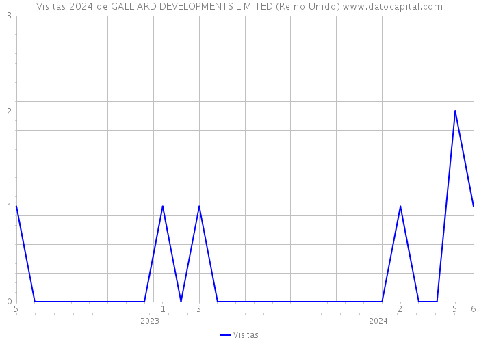 Visitas 2024 de GALLIARD DEVELOPMENTS LIMITED (Reino Unido) 