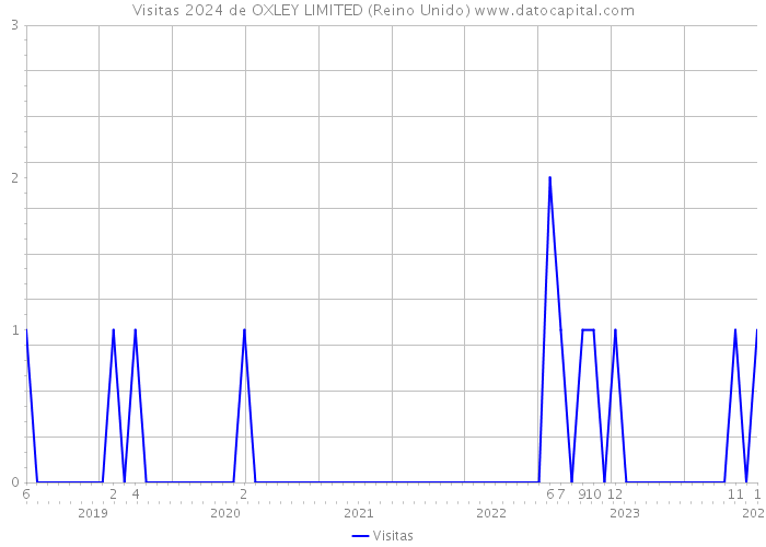 Visitas 2024 de OXLEY LIMITED (Reino Unido) 