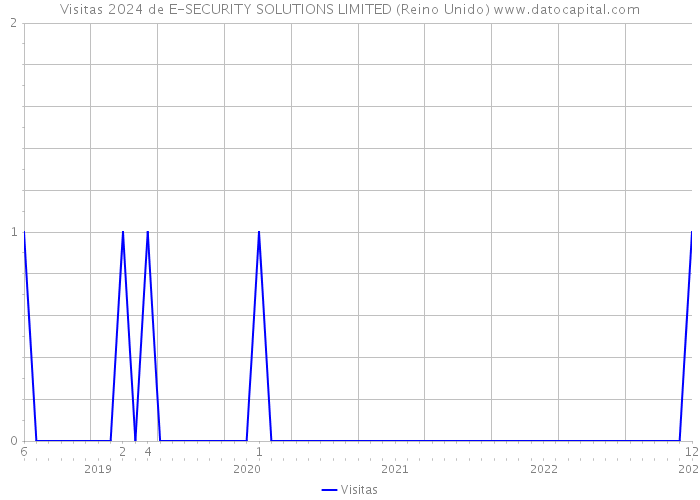 Visitas 2024 de E-SECURITY SOLUTIONS LIMITED (Reino Unido) 