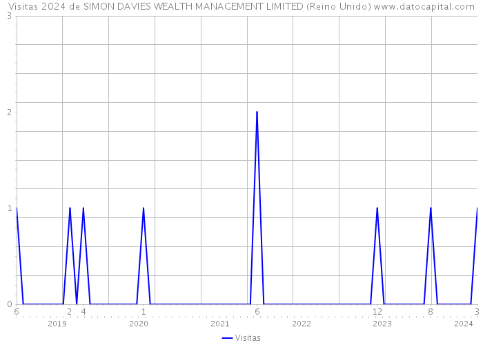 Visitas 2024 de SIMON DAVIES WEALTH MANAGEMENT LIMITED (Reino Unido) 