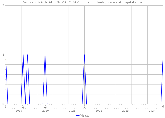 Visitas 2024 de ALISON MARY DAVIES (Reino Unido) 