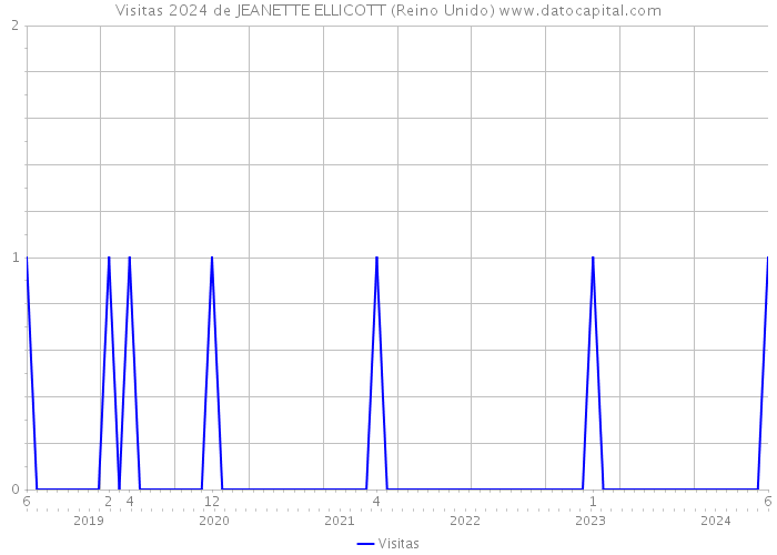 Visitas 2024 de JEANETTE ELLICOTT (Reino Unido) 