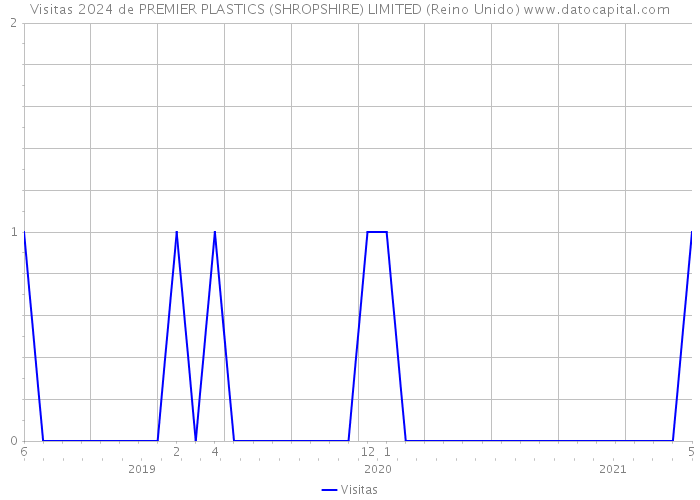 Visitas 2024 de PREMIER PLASTICS (SHROPSHIRE) LIMITED (Reino Unido) 
