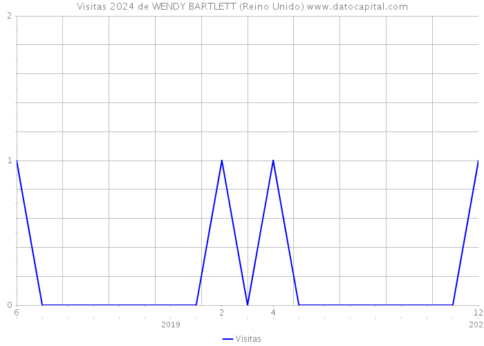 Visitas 2024 de WENDY BARTLETT (Reino Unido) 