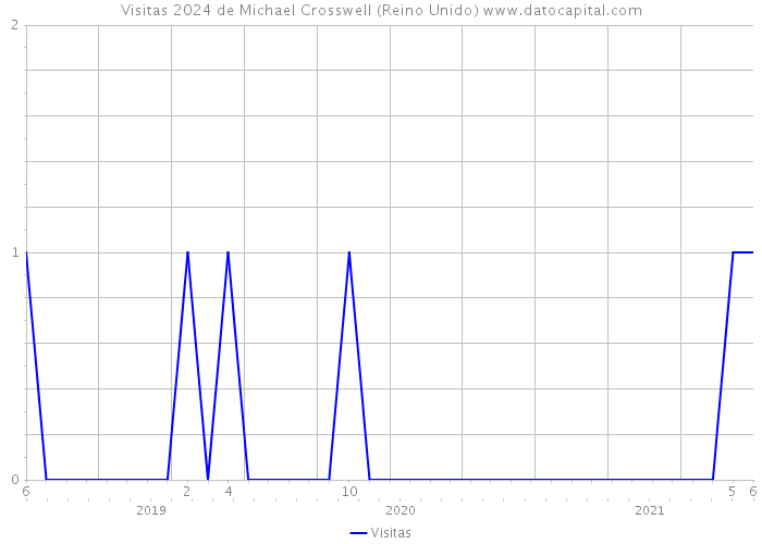 Visitas 2024 de Michael Crosswell (Reino Unido) 