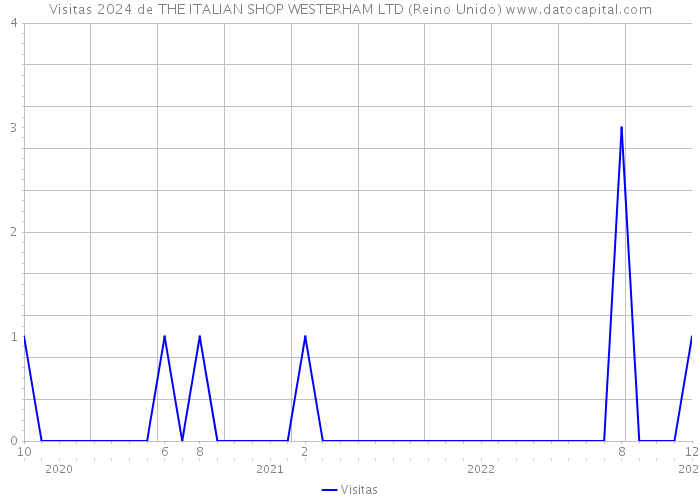 Visitas 2024 de THE ITALIAN SHOP WESTERHAM LTD (Reino Unido) 