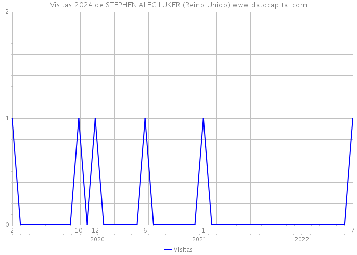 Visitas 2024 de STEPHEN ALEC LUKER (Reino Unido) 