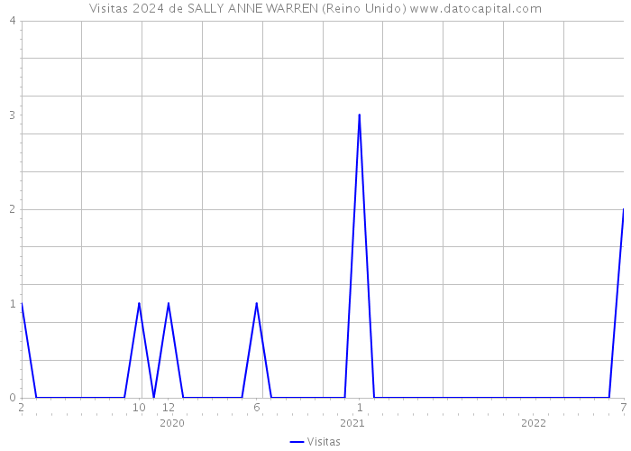 Visitas 2024 de SALLY ANNE WARREN (Reino Unido) 