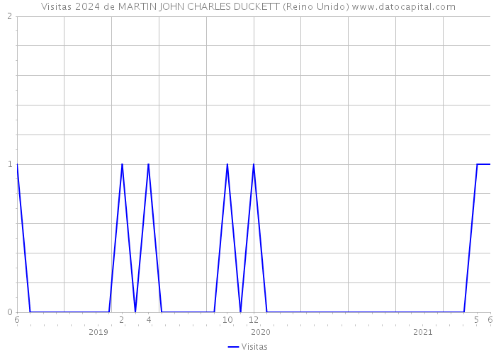 Visitas 2024 de MARTIN JOHN CHARLES DUCKETT (Reino Unido) 