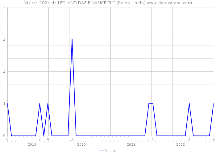 Visitas 2024 de LEYLAND DAF FINANCE PLC (Reino Unido) 