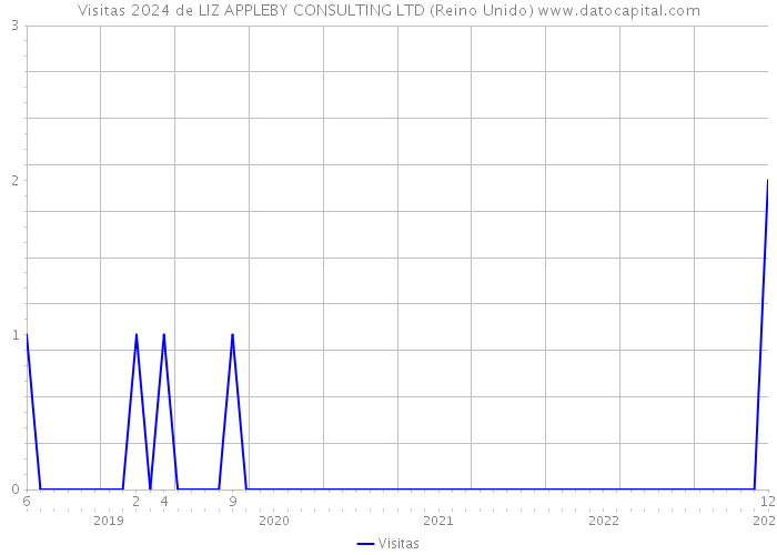 Visitas 2024 de LIZ APPLEBY CONSULTING LTD (Reino Unido) 