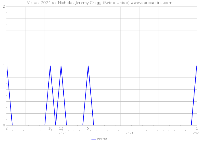 Visitas 2024 de Nicholas Jeremy Cragg (Reino Unido) 