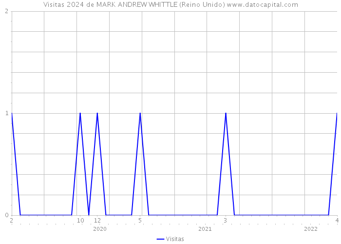 Visitas 2024 de MARK ANDREW WHITTLE (Reino Unido) 