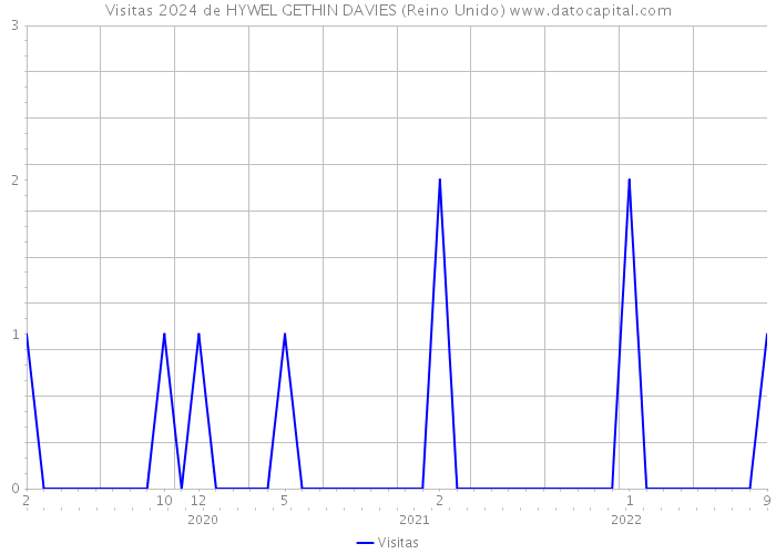 Visitas 2024 de HYWEL GETHIN DAVIES (Reino Unido) 