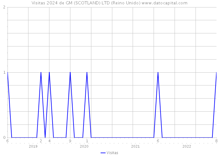 Visitas 2024 de GM (SCOTLAND) LTD (Reino Unido) 