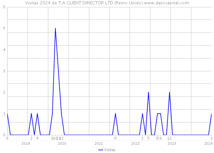 Visitas 2024 de T.A CLIENT DIRECTOR LTD (Reino Unido) 