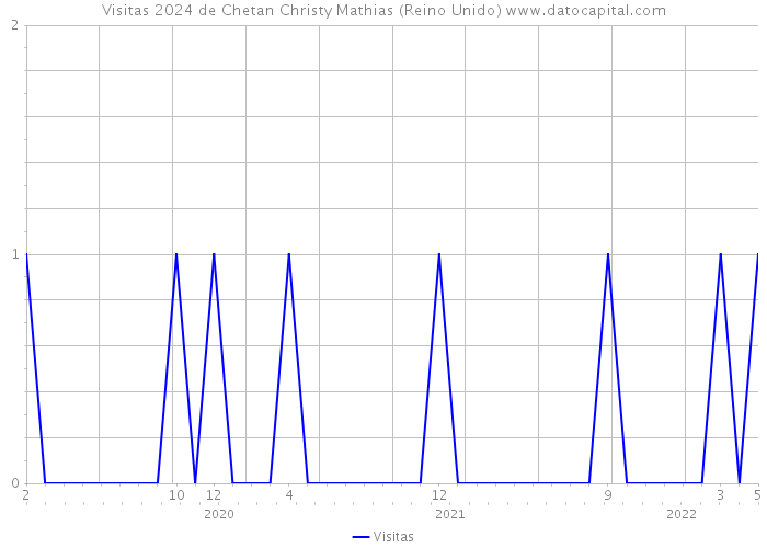 Visitas 2024 de Chetan Christy Mathias (Reino Unido) 