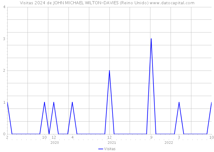 Visitas 2024 de JOHN MICHAEL WILTON-DAVIES (Reino Unido) 